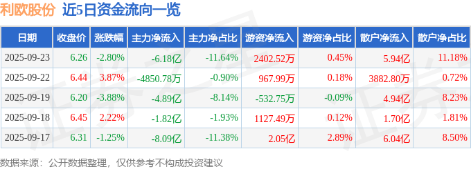 股票行情快报：利欧股份（002131）9月23日主力资金净卖出6.18亿元