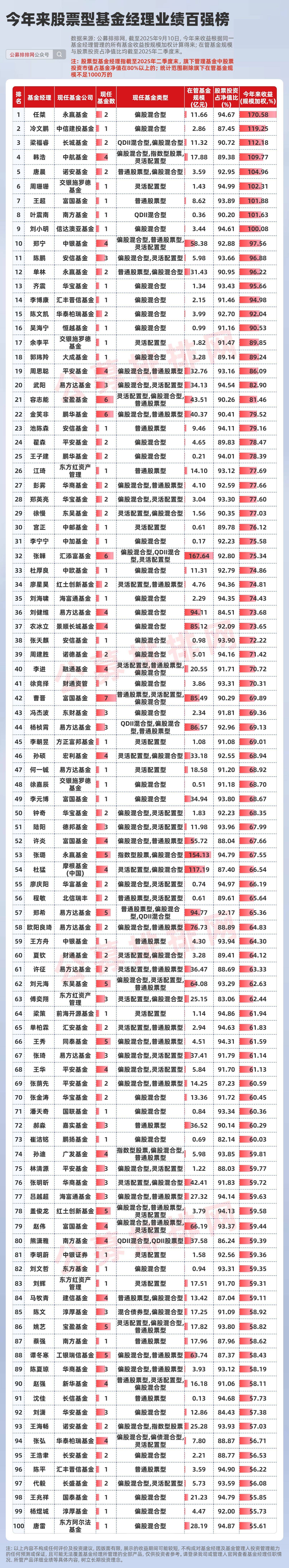 股票型基金经理百强揭晓!冠军今年收益突破170%!