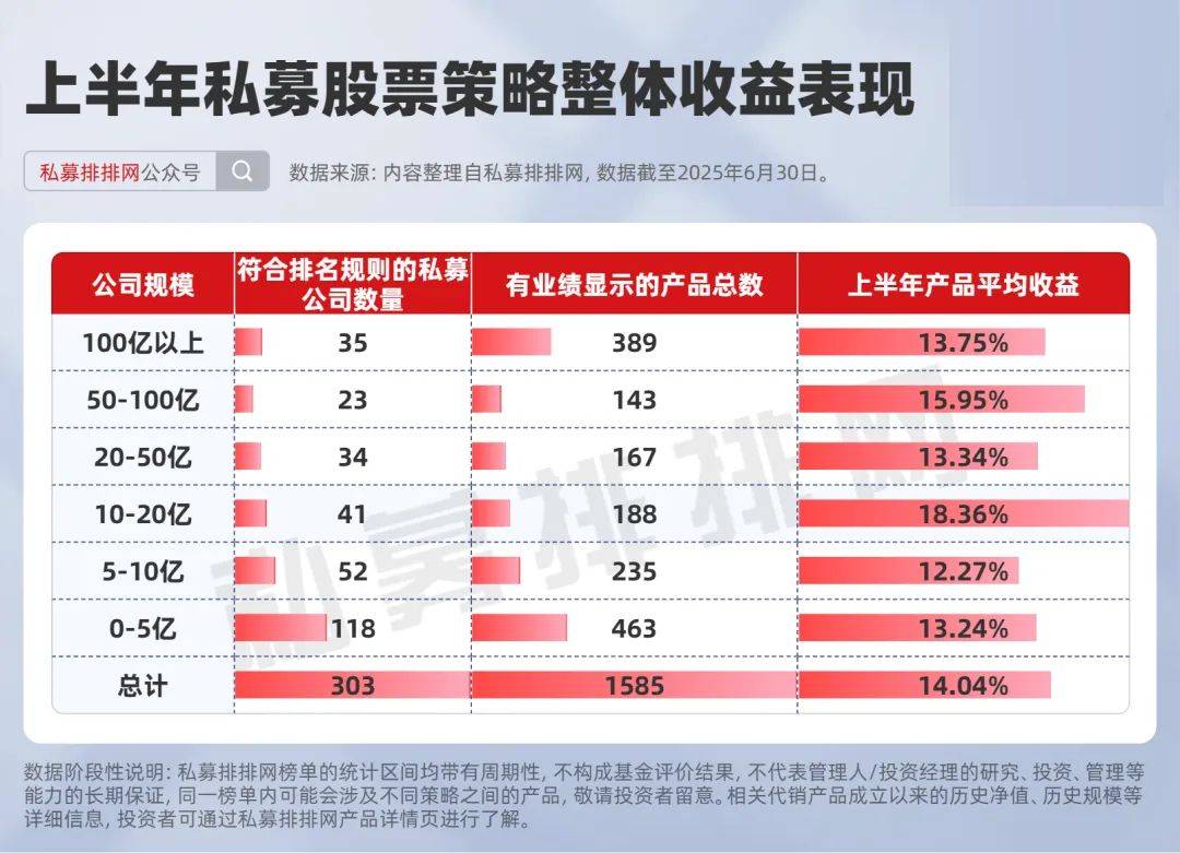 私募股票策略收益榜出炉!稳博投资、天算量化等上榜!