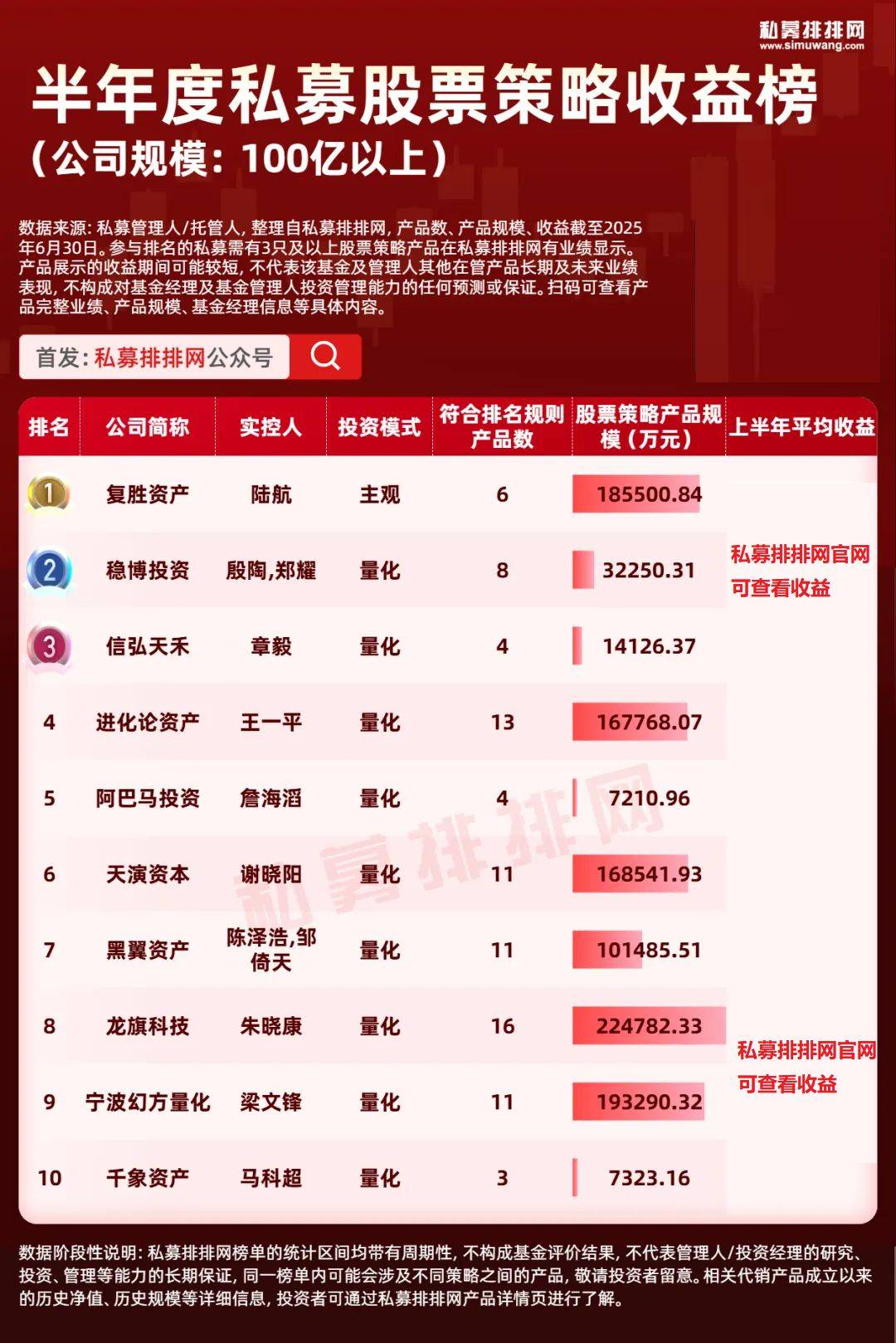 私募股票策略收益榜出炉!稳博投资、天算量化等上榜!