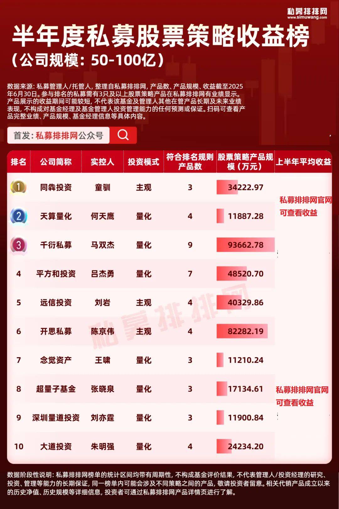 私募股票策略收益榜出炉!稳博投资、天算量化等上榜!