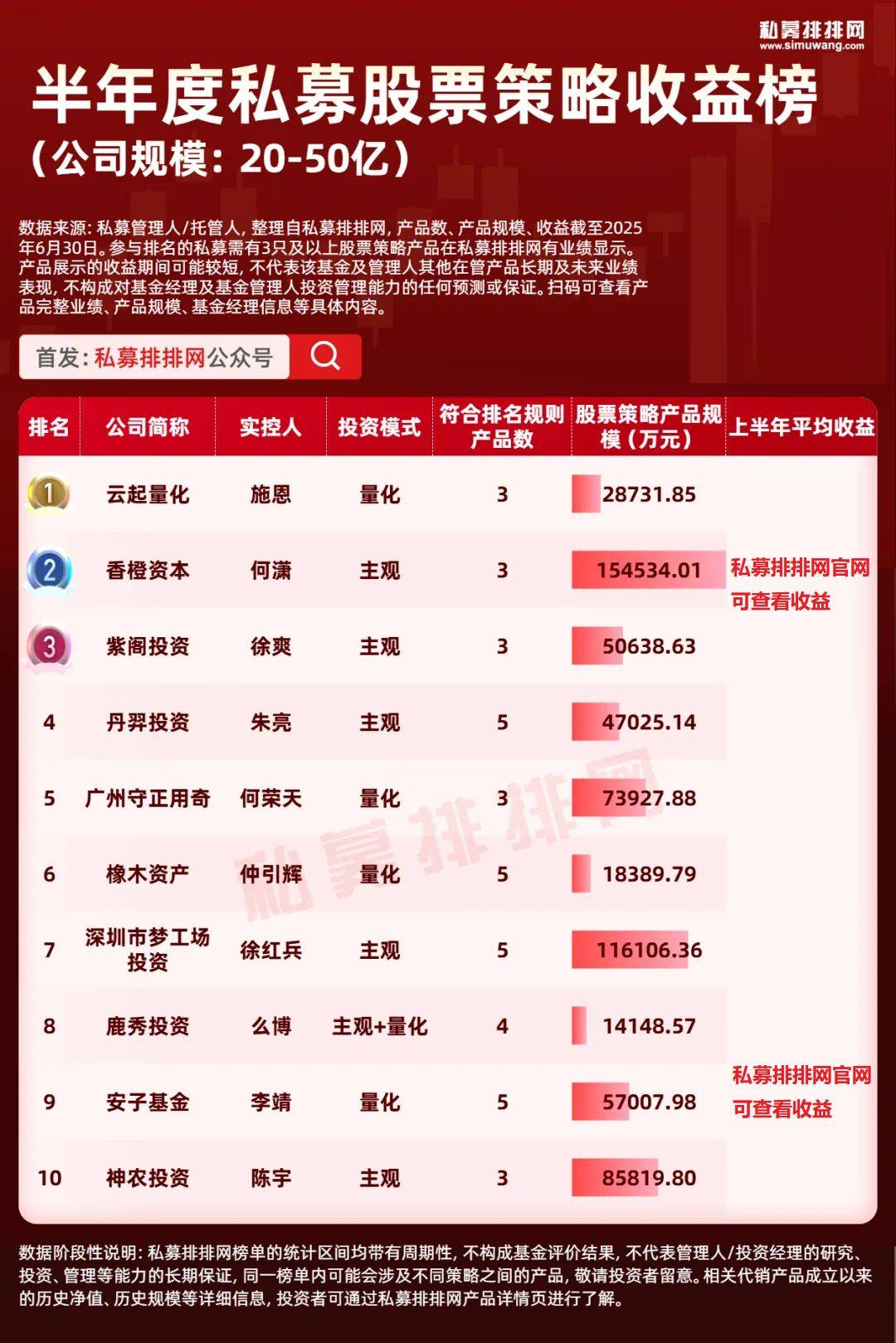 私募股票策略收益榜出炉!稳博投资、天算量化等上榜!