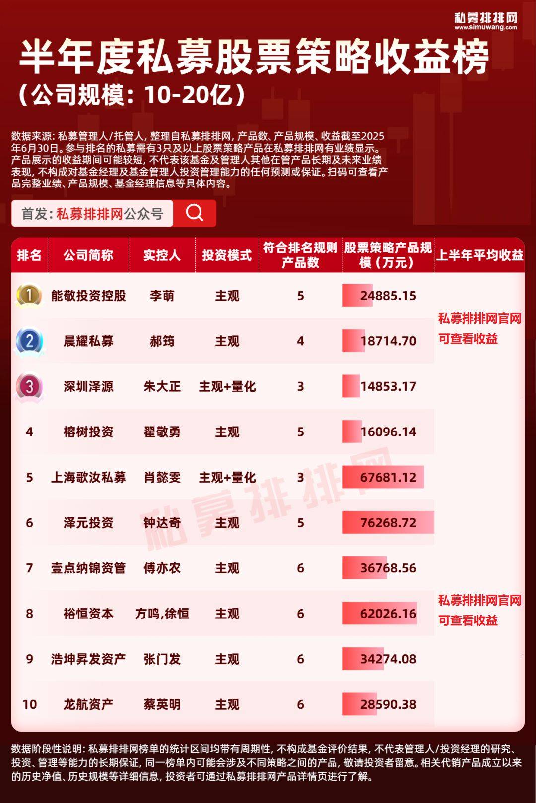 私募股票策略收益榜出炉!稳博投资、天算量化等上榜!