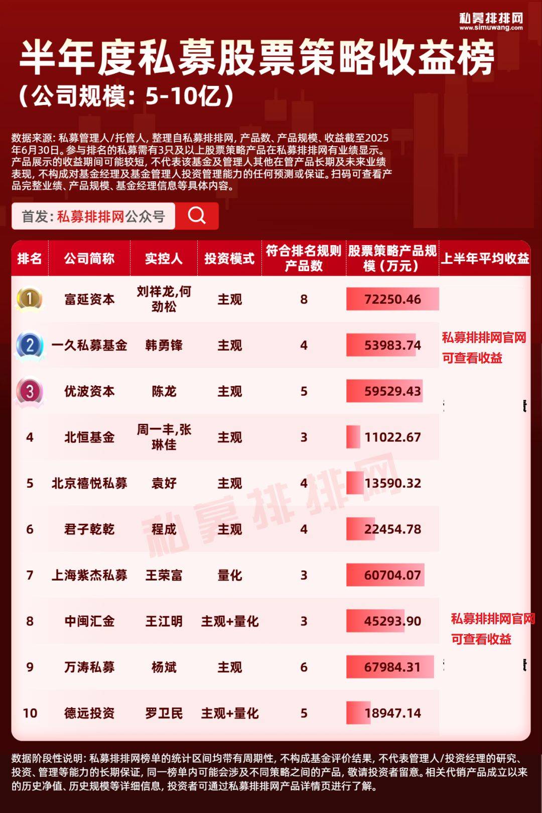 私募股票策略收益榜出炉!稳博投资、天算量化等上榜!