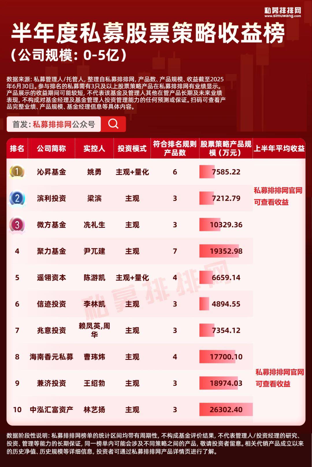 私募股票策略收益榜出炉!稳博投资、天算量化等上榜!