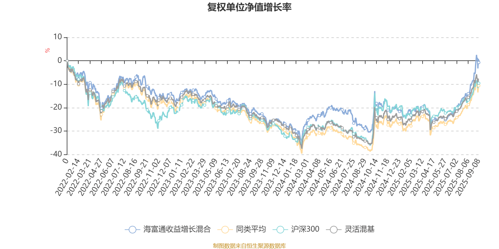 海富通收益增长混合:2025年上半年末股票仓位提升10.76个百分点