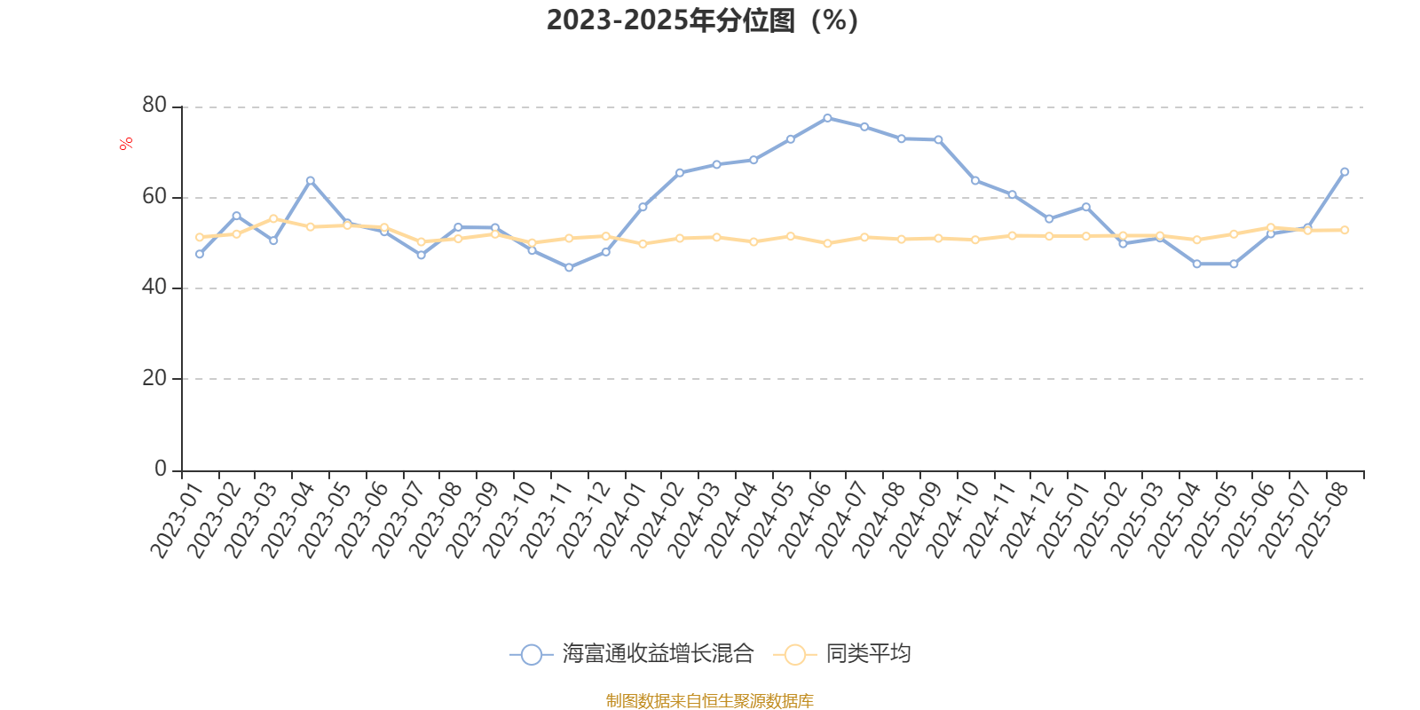 海富通收益增长混合:2025年上半年末股票仓位提升10.76个百分点