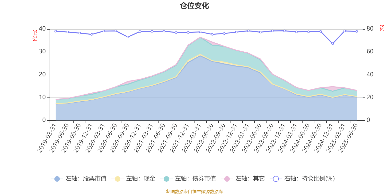 海富通收益增长混合:2025年上半年末股票仓位提升10.76个百分点