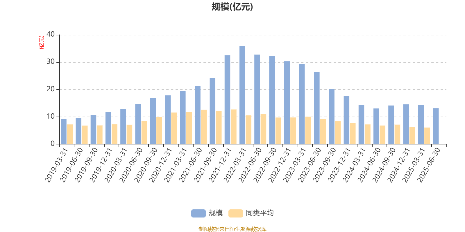 海富通收益增长混合:2025年上半年末股票仓位提升10.76个百分点
