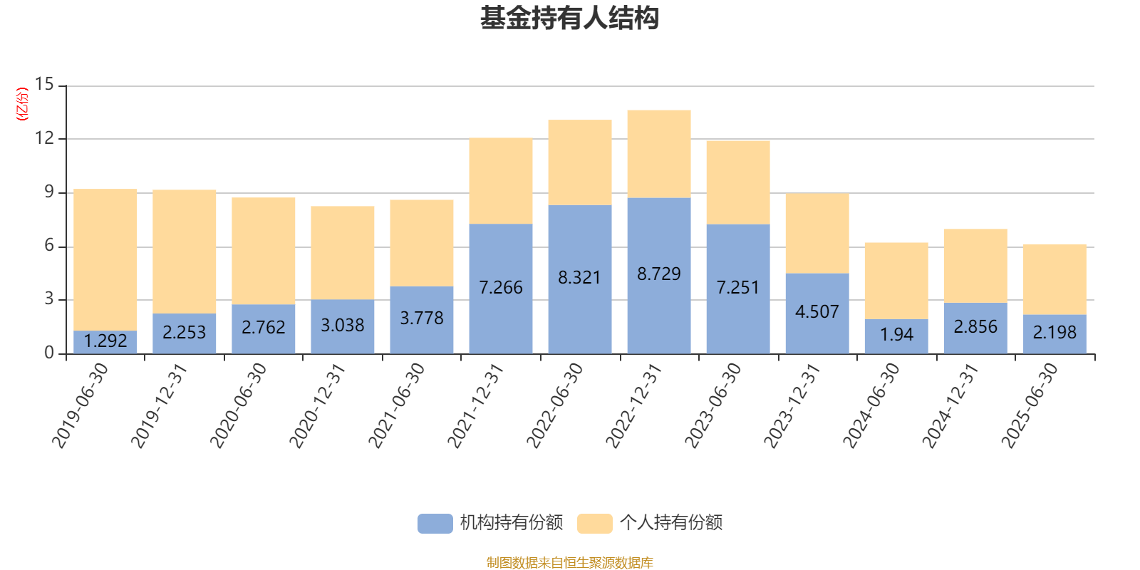 海富通收益增长混合:2025年上半年末股票仓位提升10.76个百分点