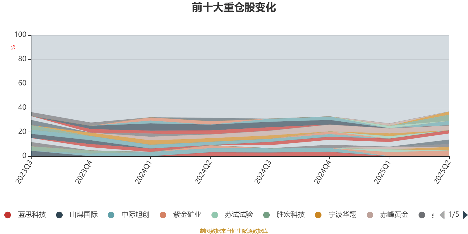 海富通收益增长混合:2025年上半年末股票仓位提升10.76个百分点