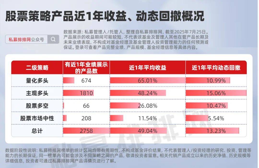 高收益低回撤的股票策略产品有哪些?量化多头表现优于主观!