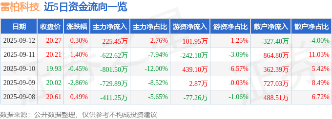 股票行情快报:雷柏科技(002577)9月12日主力资金净买入225.45万元