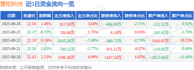 股票行情快报:雷柏科技(002577)8月26日主力资金净买入917.50万元