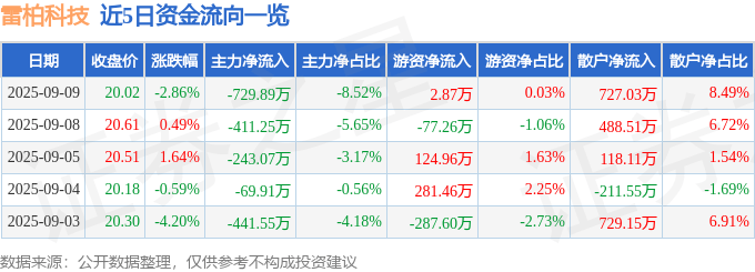 股票行情快报:雷柏科技(002577)9月9日主力资金净卖出729.89万元