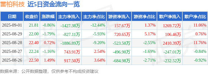 股票行情快报:雷柏科技(002577)9月1日主力资金净卖出1427.38万元