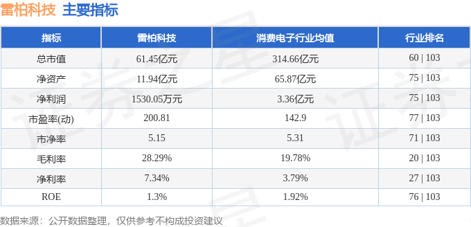 股票行情快报:雷柏科技(002577)9月1日主力资金净卖出1427.38万元