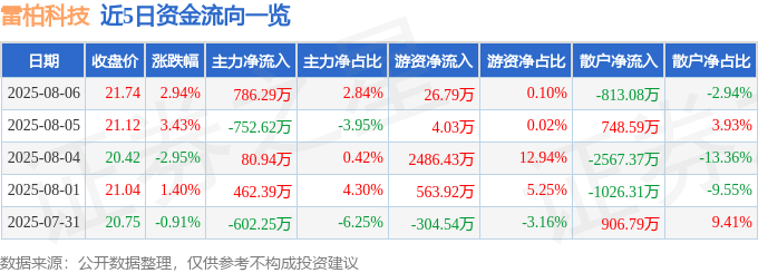 股票行情快报:雷柏科技(002577)8月6日主力资金净买入786.29万元