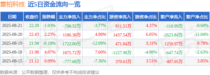 股票行情快报:雷柏科技(002577)8月21日主力资金净卖出700.52万元