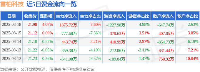 股票行情快报:雷柏科技(002577)8月18日主力资金净买入1875.72万元