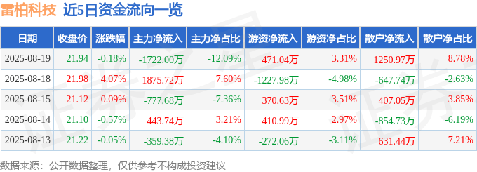 股票行情快报:雷柏科技(002577)8月19日主力资金净卖出1722.00万元