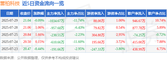 股票行情快报:雷柏科技(002577)7月29日主力资金净卖出1034.67万元