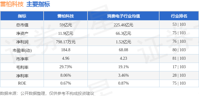 股票行情快报:雷柏科技(002577)7月30日主力资金净卖出79.93万元