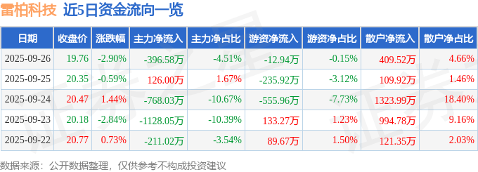 股票行情快报:雷柏科技(002577)9月26日主力资金净卖出396.58万元