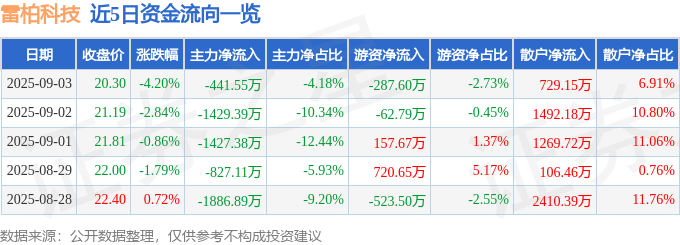 股票行情快报:雷柏科技(002577)9月3日主力资金净卖出441.55万元