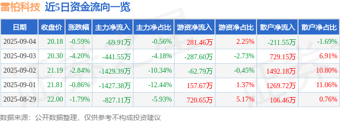 股票行情快报:雷柏科技(002577)9月4日主力资金净卖出69.91万元