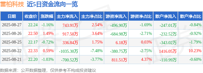 股票行情快报:雷柏科技(002577)8月27日主力资金净买入743.91万元