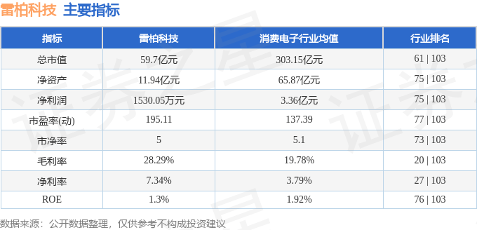 股票行情快报:雷柏科技(002577)9月2日主力资金净卖出1429.39万元