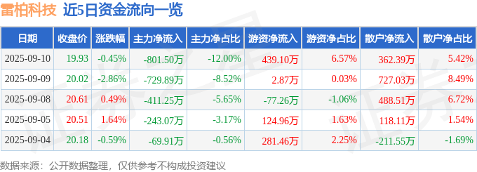 股票行情快报:雷柏科技(002577)9月10日主力资金净卖出801.50万元