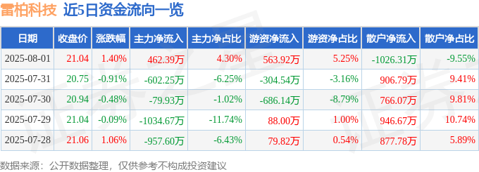 股票行情快报:雷柏科技(002577)8月1日主力资金净买入462.39万元
