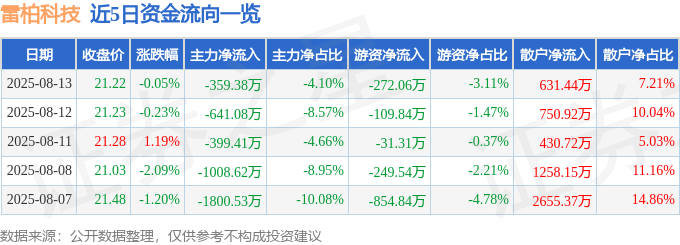股票行情快报:雷柏科技(002577)8月13日主力资金净卖出359.38万元