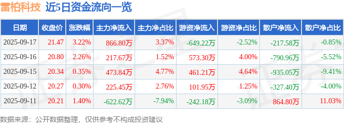 雷柏科技(002577)9月17日主力资金净买入866.80万元