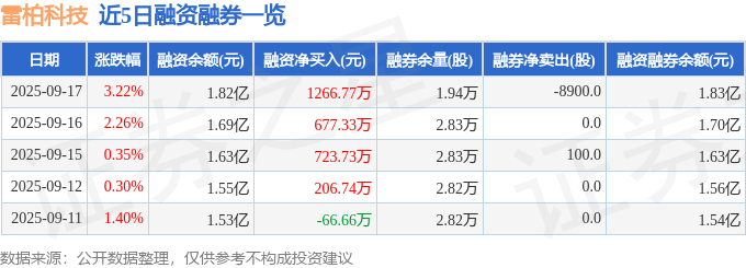 雷柏科技(002577)9月17日主力资金净买入866.80万元