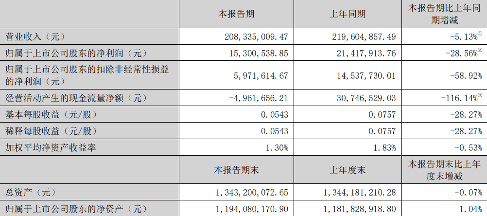 雷柏科技上半年财报出炉,净利润骤降28.56%