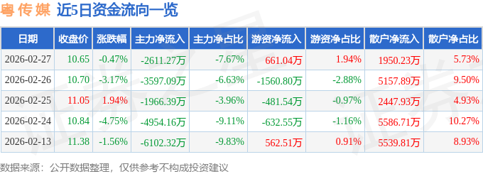 股票行情快报:粤传媒(002181)2月27日主力资金净卖出2611.27万元