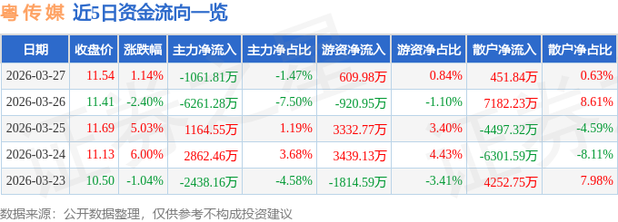 股票行情快报：粤传媒（002181）3月27日主力资金净卖出1061.81万元