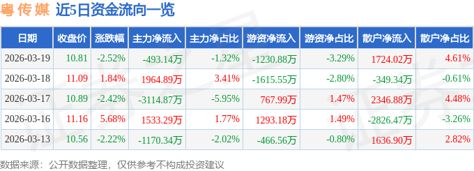 股票行情快报:粤传媒(002181)3月19日主力资金净卖出493.14万元