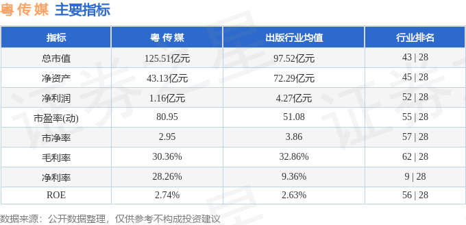 股票行情快报:粤传媒(002181)3月19日主力资金净卖出493.14万元
