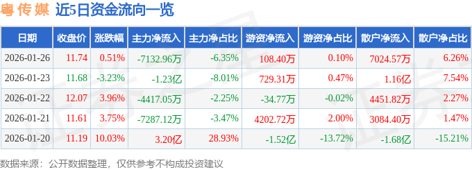 股票行情快报:粤传媒(002181)1月26日主力资金净卖出7132.96万元