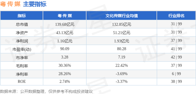 股票行情快报:粤传媒(002181)2月9日主力资金净卖出331.80万元