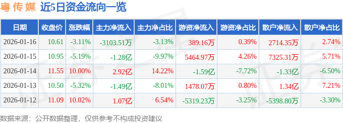 股票行情快报:粤传媒(002181)1月16日主力资金净卖出3103.51万元