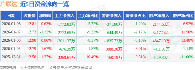 股票行情快报：广联达（002410）1月8日主力资金净卖出1772.83万元
