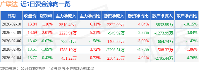 股票行情快报：广联达（002410）2月10日主力资金净买入3510.49万元