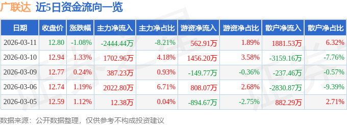 股票行情快报：广联达（002410）3月11日主力资金净卖出2444.44万元