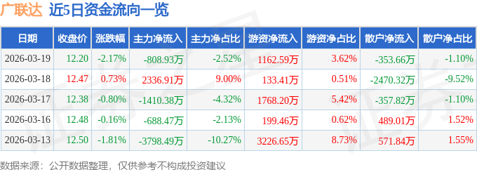 股票行情快报:广联达(002410)3月19日主力资金净卖出808.93万元