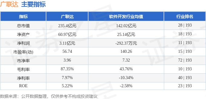 股票行情快报：广联达（002410）1月28日主力资金净买入79.67万元